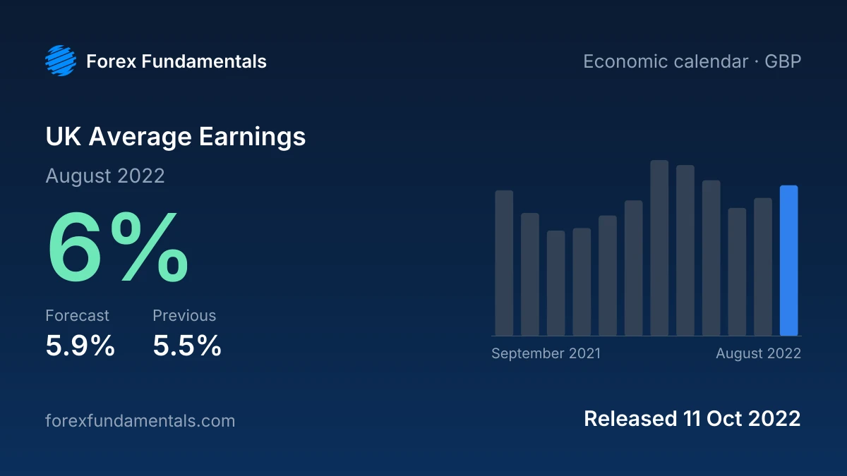 UK Average Earnings 11 October 2022: 6% for August 2022 against a 5.9% forecast, with the last 12 releases