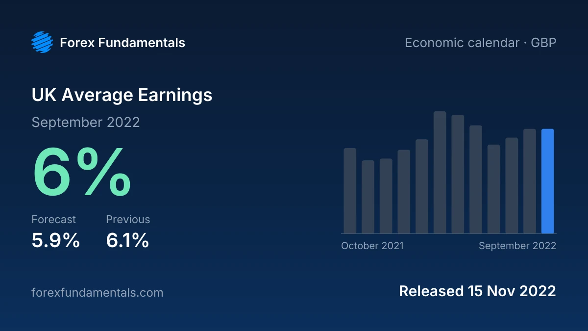 UK Average Earnings 15 November 2022: 6% for September 2022 against a 5.9% forecast, with the last 12 releases