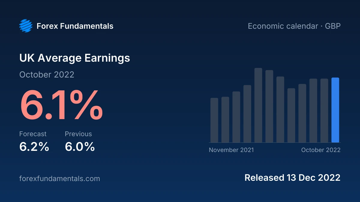 UK Average Earnings 13 December 2022: 6.1% for October 2022 against a 6.2% forecast, with the last 12 releases