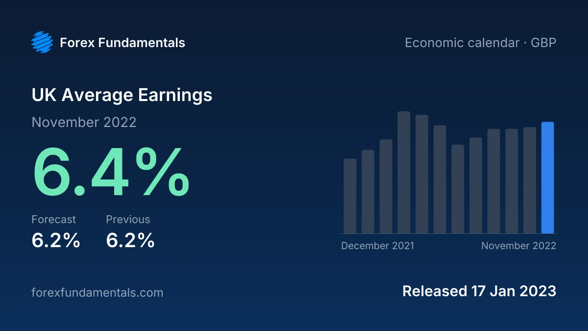 UK Average Earnings 17 January 2023: 6.4% for November 2022 against a 6.2% forecast, with the last 12 releases