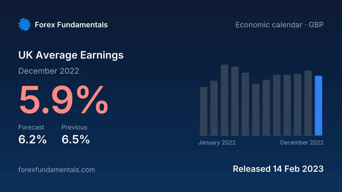 UK Average Earnings 14 February 2023: 5.9% for December 2022 against a 6.2% forecast, with the last 12 releases