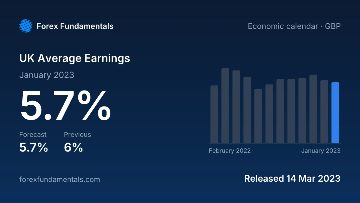 UK Average Earnings 14 March 2023: 5.7% for January 2023 against a 5.7% forecast, with the last 12 releases