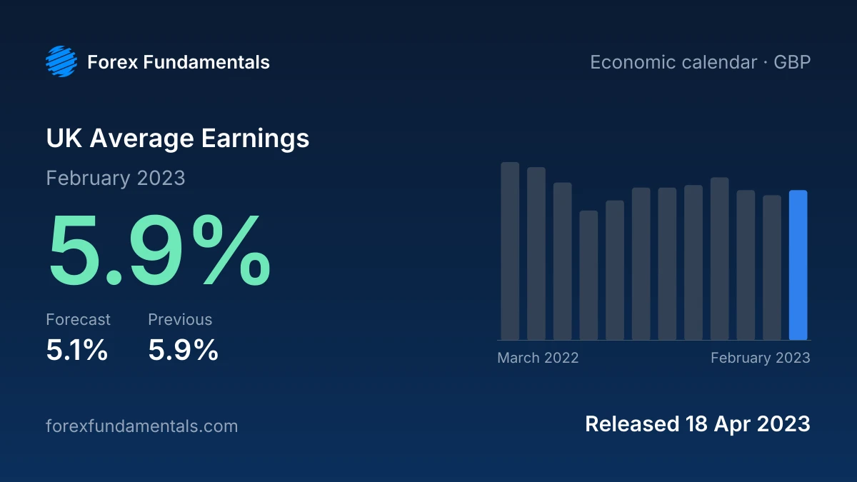 UK Average Earnings 18 April 2023: 5.9% for February 2023 against a 5.1% forecast, with the last 12 releases