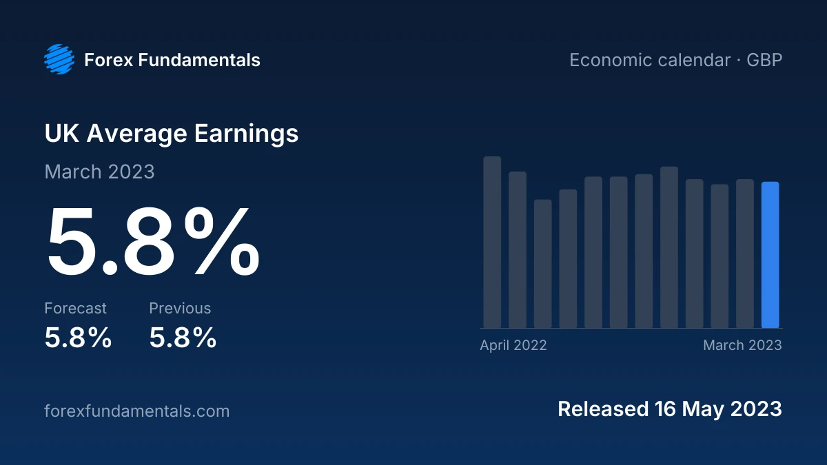 UK Average Earnings 16 May 2023: 5.8% for March 2023 against a 5.8% forecast, with the last 12 releases