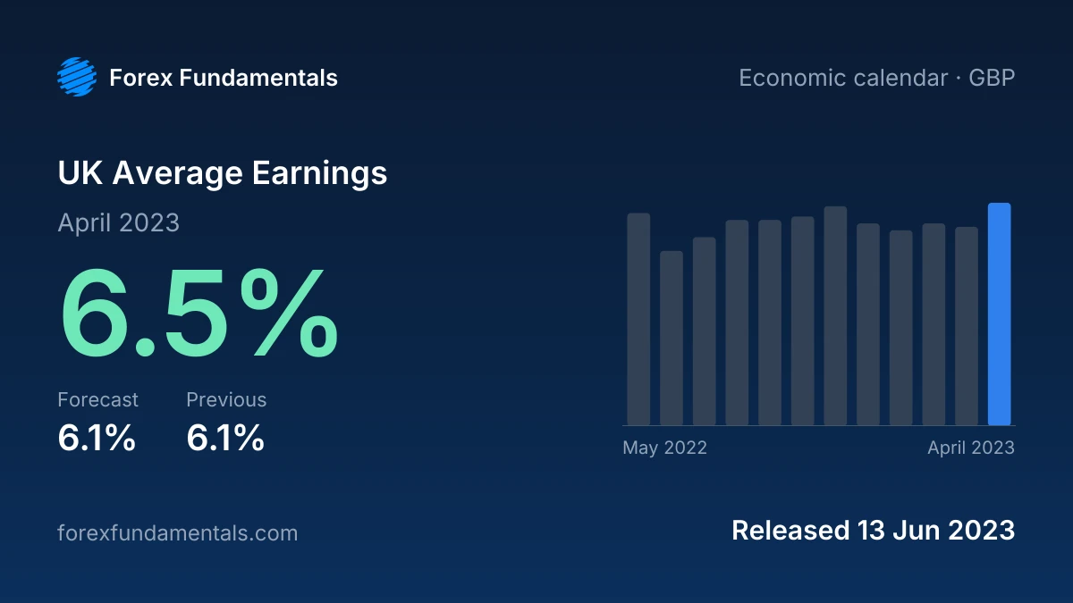 UK Average Earnings 13 June 2023: 6.5% for April 2023 against a 6.1% forecast, with the last 12 releases