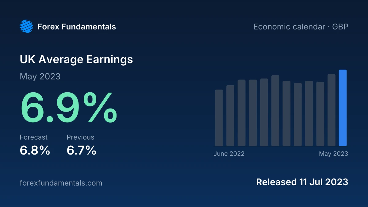 UK Average Earnings 11 July 2023: 6.9% for May 2023 against a 6.8% forecast, with the last 12 releases