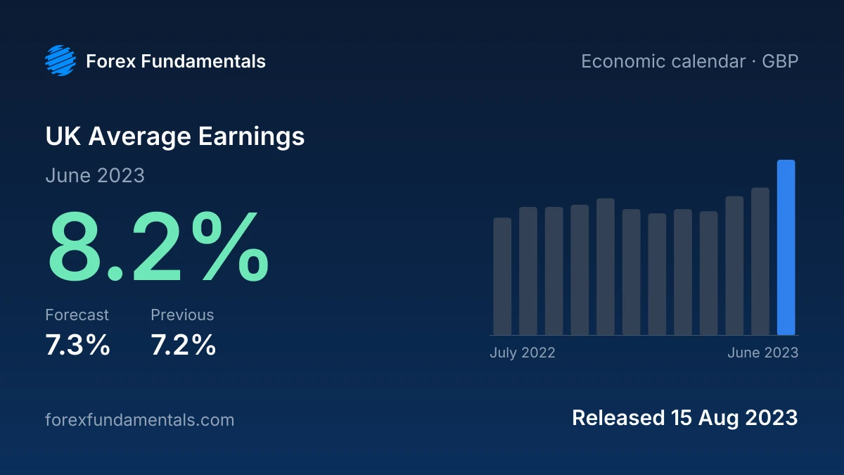 UK Average Earnings 15 August 2023: 8.2% for June 2023 against a 7.3% forecast, with the last 12 releases