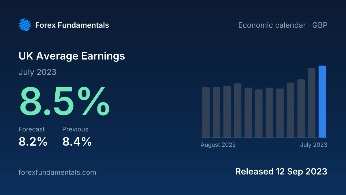 UK Average Earnings 12 September 2023: 8.5% for July 2023 against a 8.2% forecast, with the last 12 releases