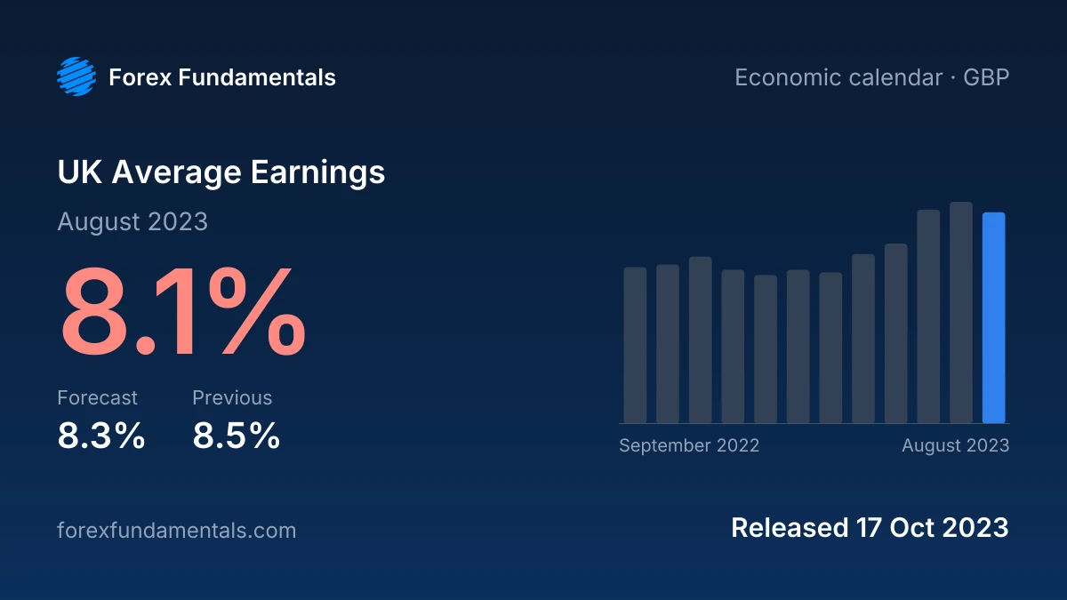 UK Average Earnings 17 October 2023: 8.1% for August 2023 against a 8.3% forecast, with the last 12 releases