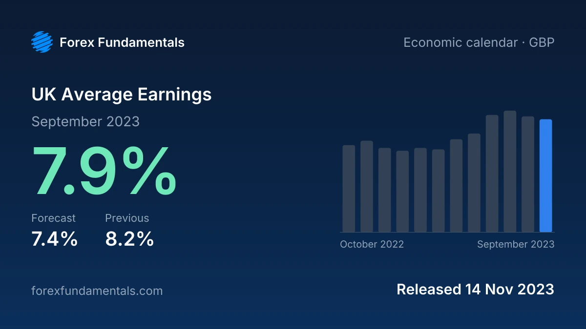 UK Average Earnings 14 November 2023: 7.9% for September 2023 against a 7.4% forecast, with the last 12 releases