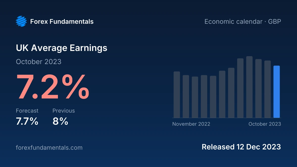 UK Average Earnings 12 December 2023: 7.2% for October 2023 against a 7.7% forecast, with the last 12 releases