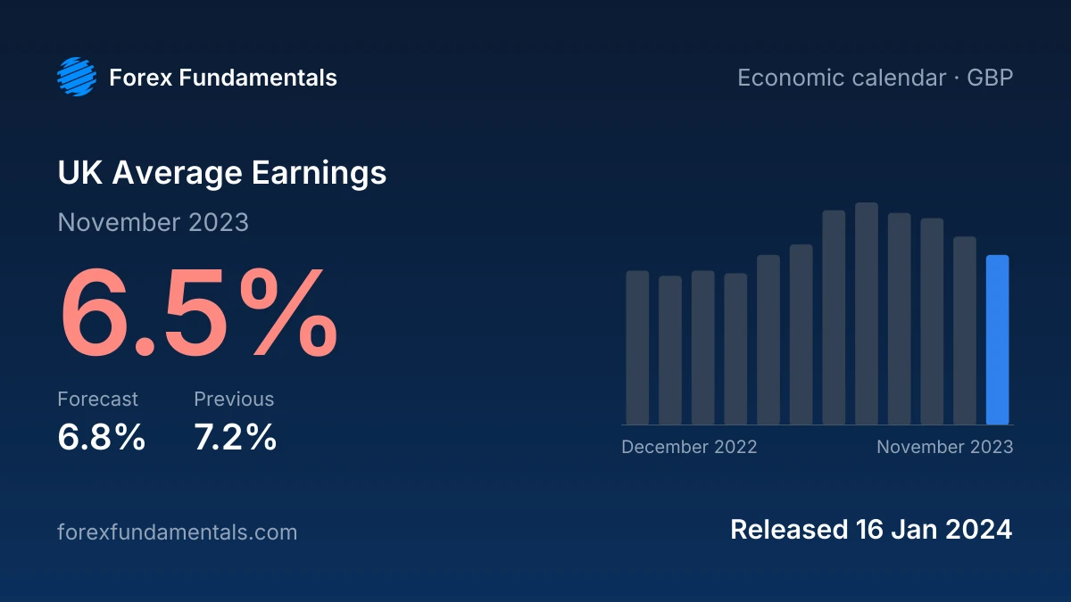 UK Average Earnings 16 January 2024: 6.5% for November 2023 against a 6.8% forecast, with the last 12 releases