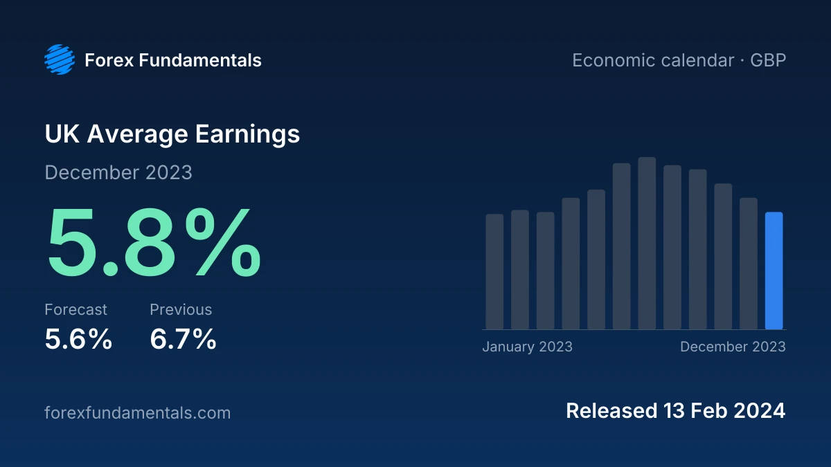 UK Average Earnings 13 February 2024: 5.8% for December 2023 against a 5.6% forecast, with the last 12 releases