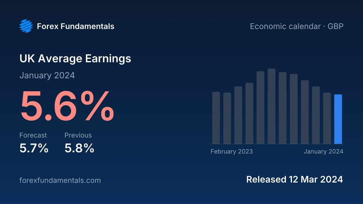 UK Average Earnings 12 March 2024: 5.6% for January 2024 against a 5.7% forecast, with the last 12 releases