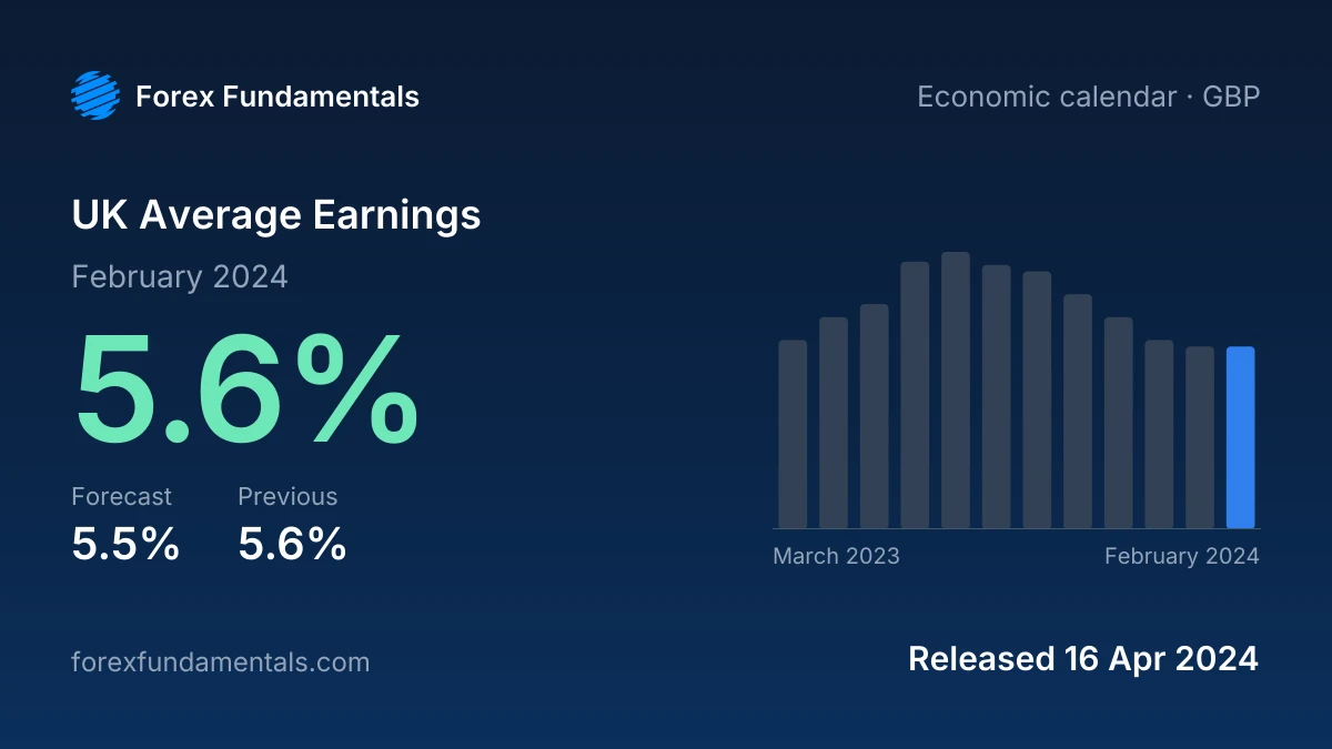 UK Average Earnings 16 April 2024: 5.6% for February 2024 against a 5.5% forecast, with the last 12 releases