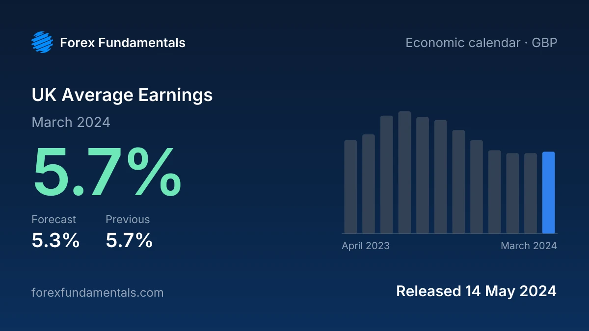 UK Average Earnings 14 May 2024: 5.7% for March 2024 against a 5.3% forecast, with the last 12 releases