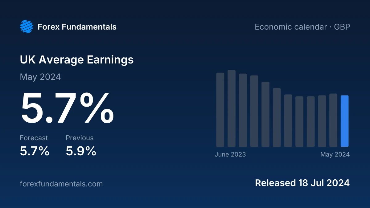 UK Average Earnings 18 July 2024: 5.7% for May 2024 against a 5.7% forecast, with the last 12 releases