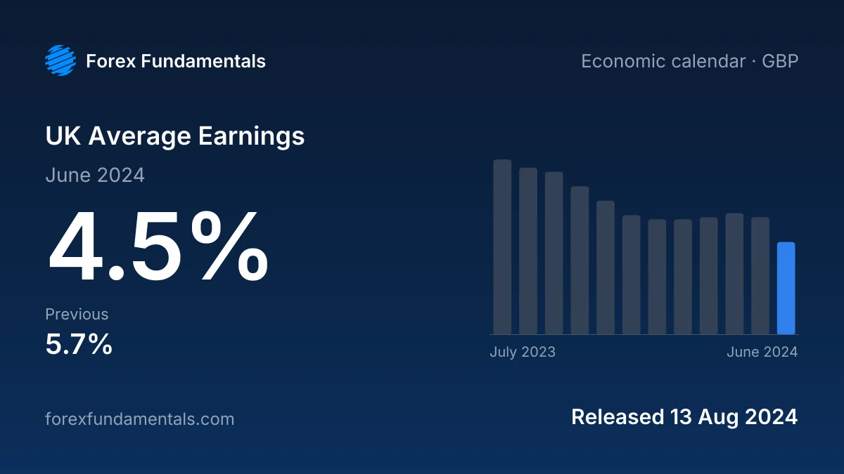UK Average Earnings 13 August 2024: 4.5% for June 2024, with the last 12 releases