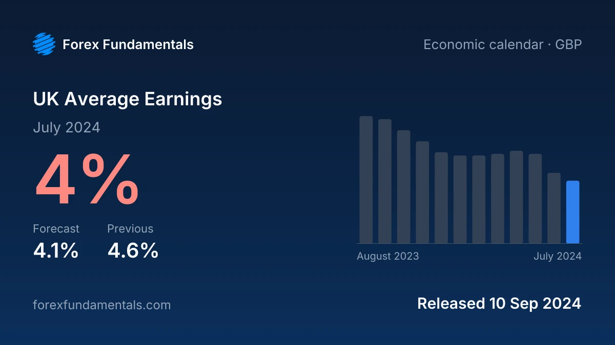 UK Average Earnings 10 September 2024: 4% for July 2024 against a 4.1% forecast, with the last 12 releases