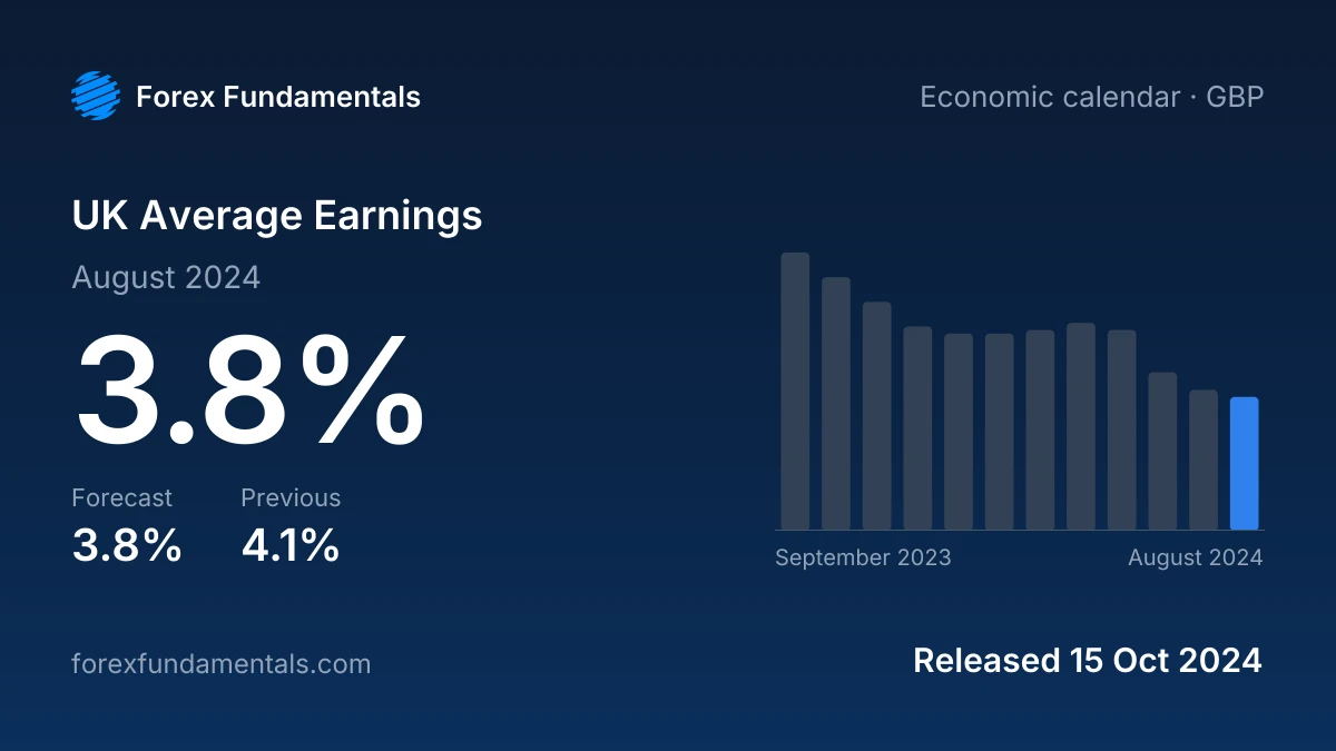 UK Average Earnings 15 October 2024: 3.8% for August 2024 against a 3.8% forecast, with the last 12 releases