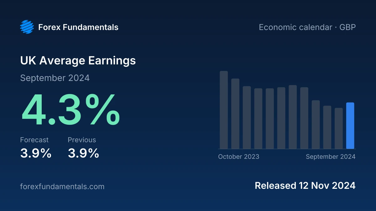 UK Average Earnings 12 November 2024: 4.3% for September 2024 against a 3.9% forecast, with the last 12 releases