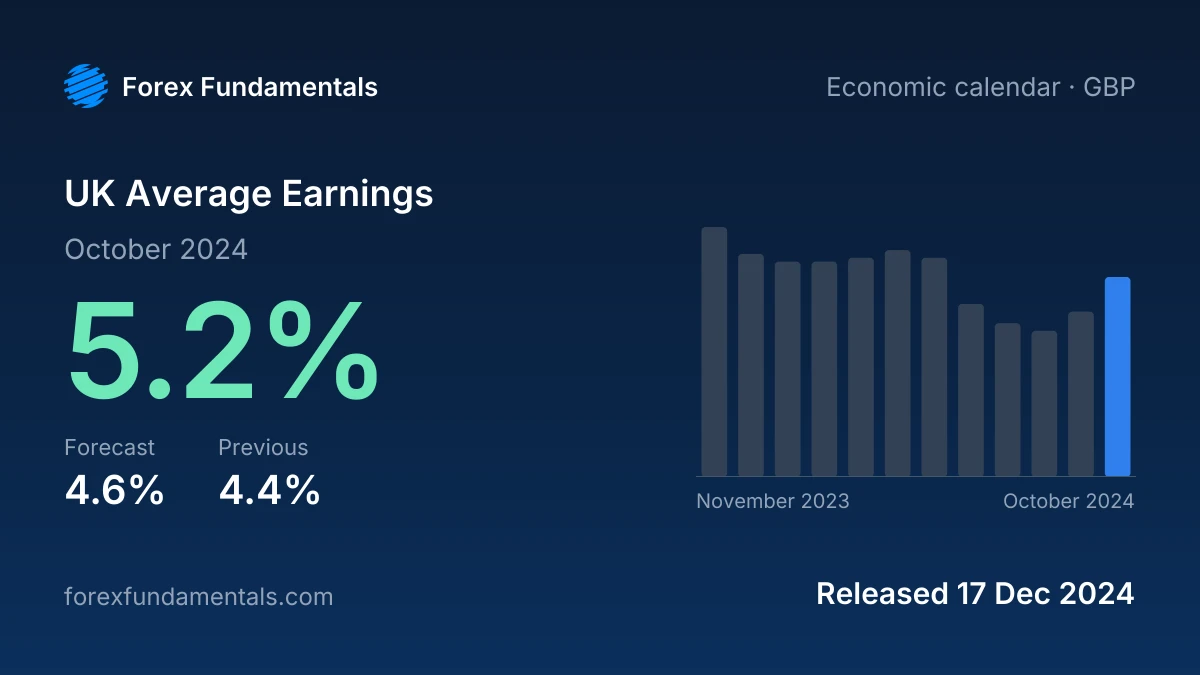 UK Average Earnings 17 December 2024: 5.2% for October 2024 against a 4.6% forecast, with the last 12 releases