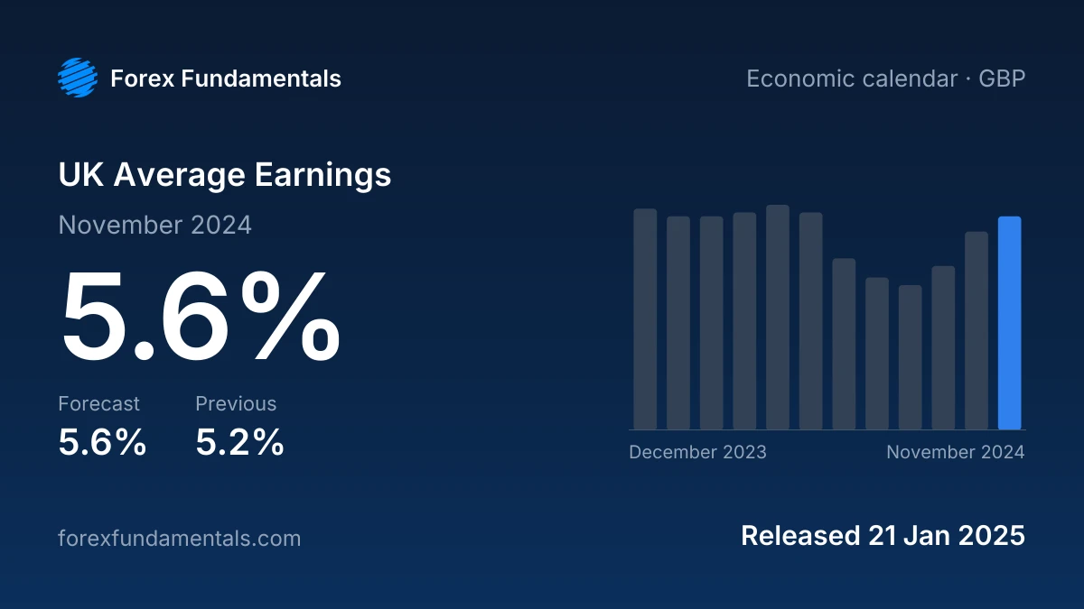 UK Average Earnings 21 January 2025: 5.6% for November 2024 against a 5.6% forecast, with the last 12 releases