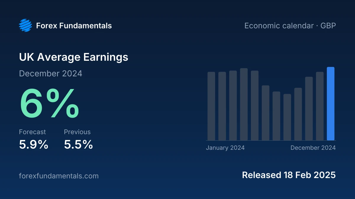 UK Average Earnings 18 February 2025: 6% for December 2024 against a 5.9% forecast, with the last 12 releases