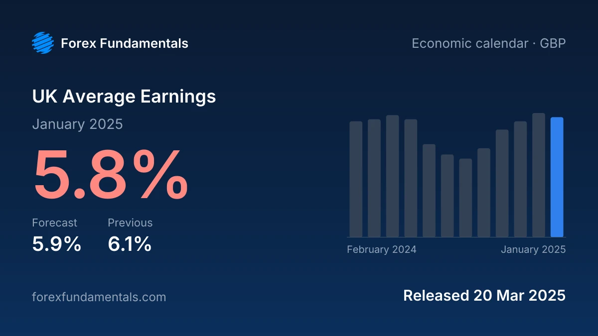 UK Average Earnings 20 March 2025: 5.8% for January 2025 against a 5.9% forecast, with the last 12 releases