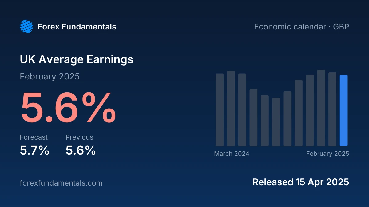 UK Average Earnings 15 April 2025: 5.6% for February 2025 against a 5.7% forecast, with the last 12 releases