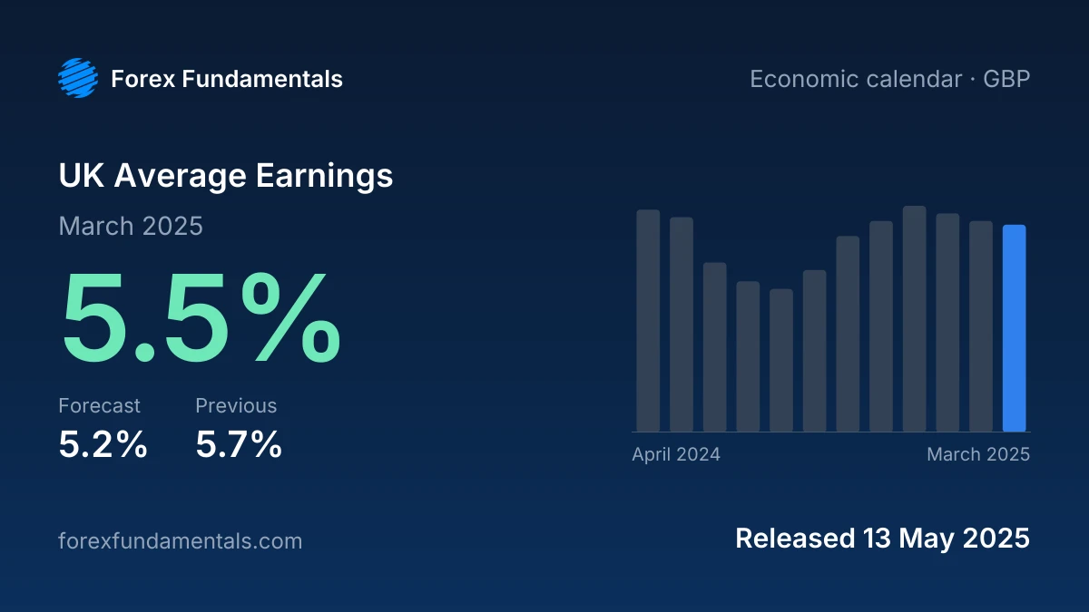 UK Average Earnings 13 May 2025: 5.5% for March 2025 against a 5.2% forecast, with the last 12 releases