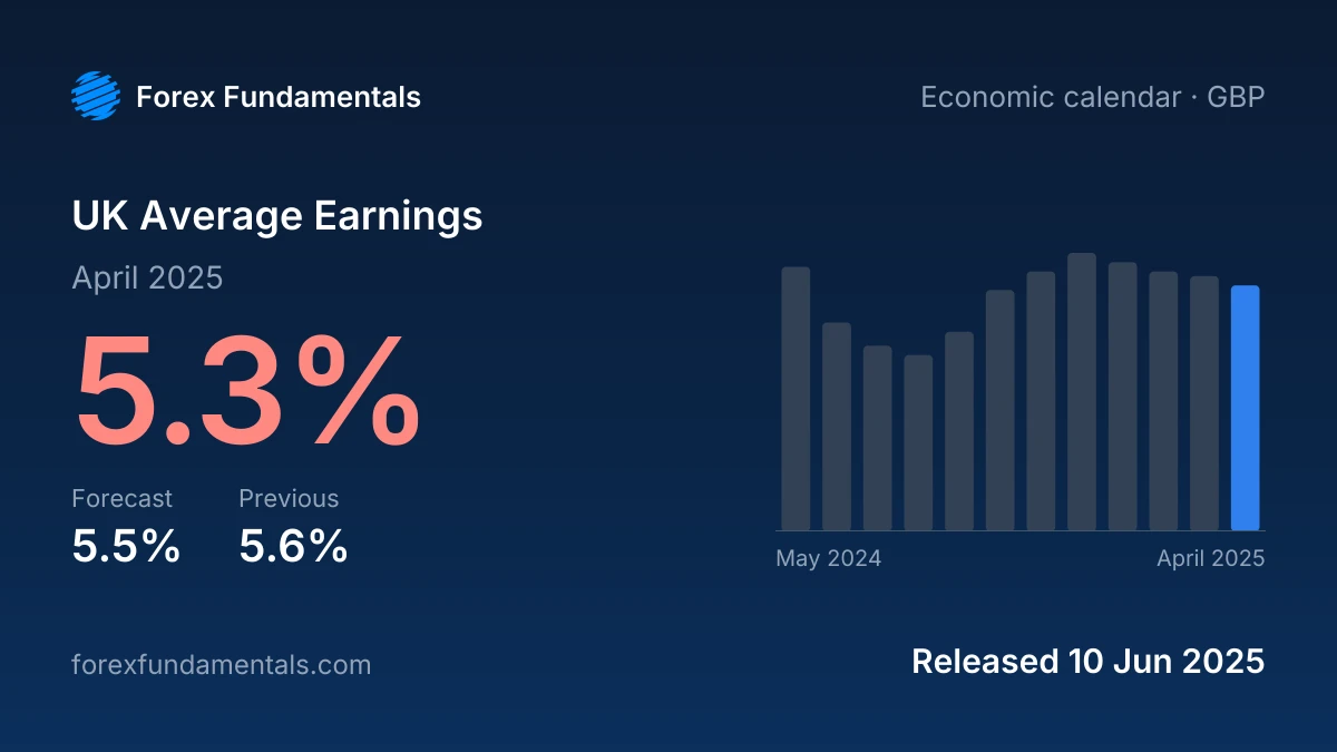 UK Average Earnings 10 June 2025: 5.3% for April 2025 against a 5.5% forecast, with the last 12 releases