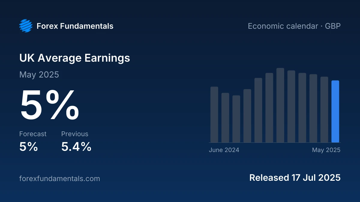 UK Average Earnings 17 July 2025: 5% for May 2025 against a 5% forecast, with the last 12 releases