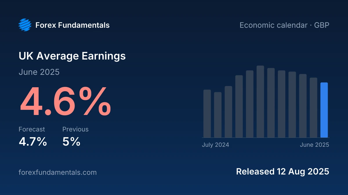 UK Average Earnings 12 August 2025: 4.6% for June 2025 against a 4.7% forecast, with the last 12 releases