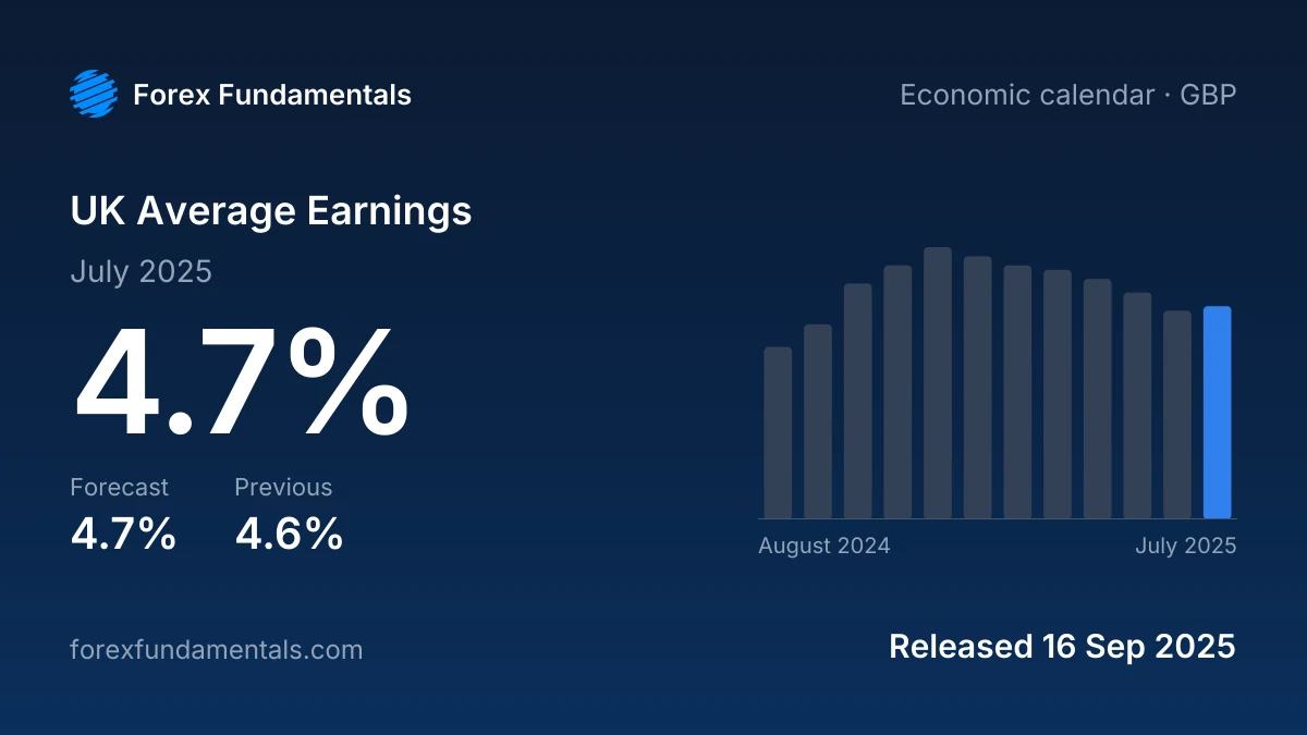 UK Average Earnings 16 September 2025: 4.7% for July 2025 against a 4.7% forecast, with the last 12 releases