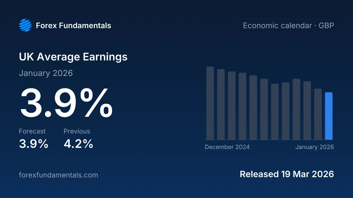 UK Average Earnings 19 March 2026: 3.9% for January 2026 against a 3.9% forecast, with the last 12 releases