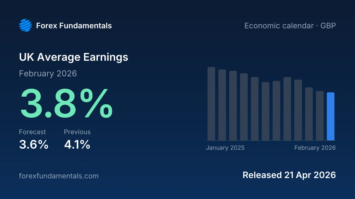 UK Average Earnings 21 April 2026: 3.8% for February 2026 against a 3.6% forecast, with the last 12 releases