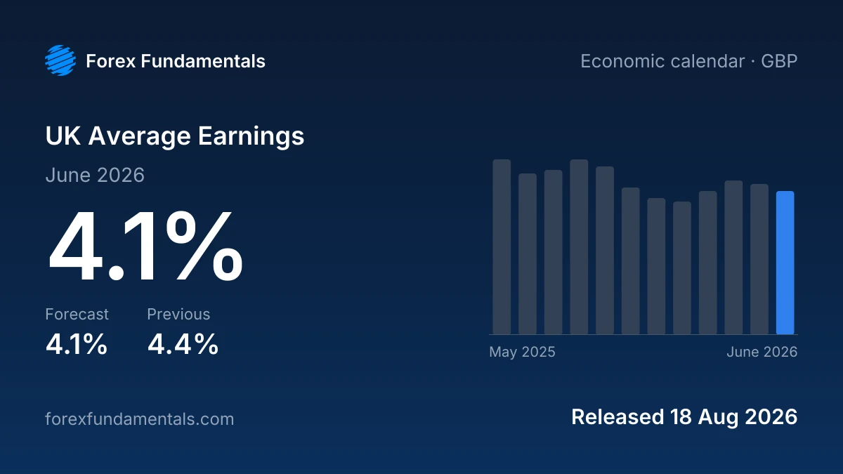 UK Average Earnings 18 August 2026: 4.1% for June 2026 against a 4.1% forecast, with the last 12 releases
