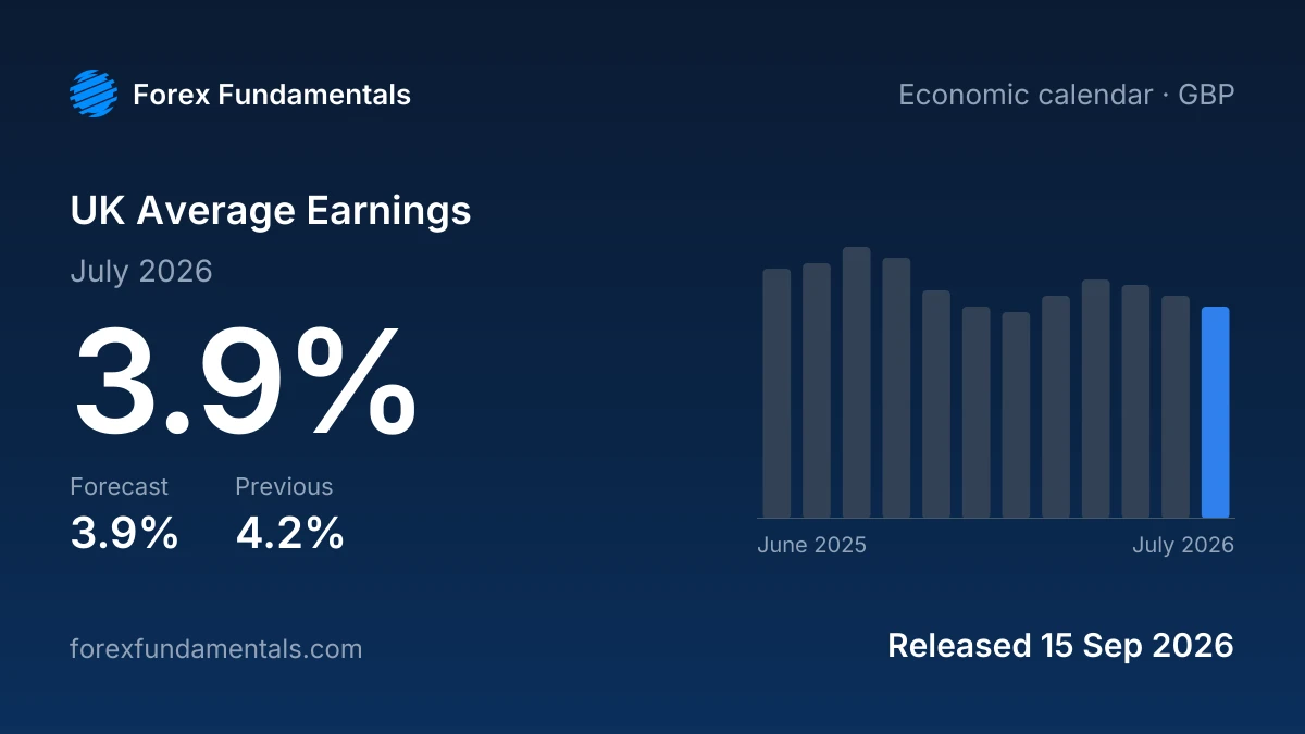 UK Average Earnings 15 September 2026: 3.9% for July 2026 against a 3.9% forecast, with the last 12 releases