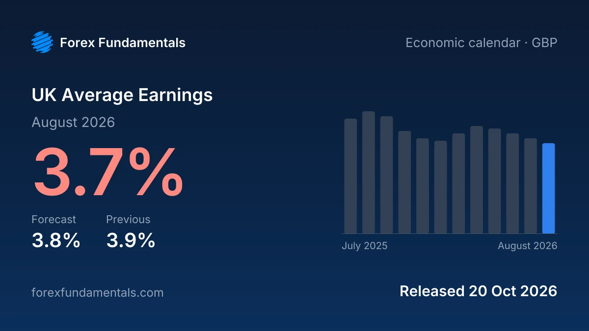 UK Average Earnings 20 October 2026: 3.7% for August 2026 against a 3.8% forecast, with the last 12 releases