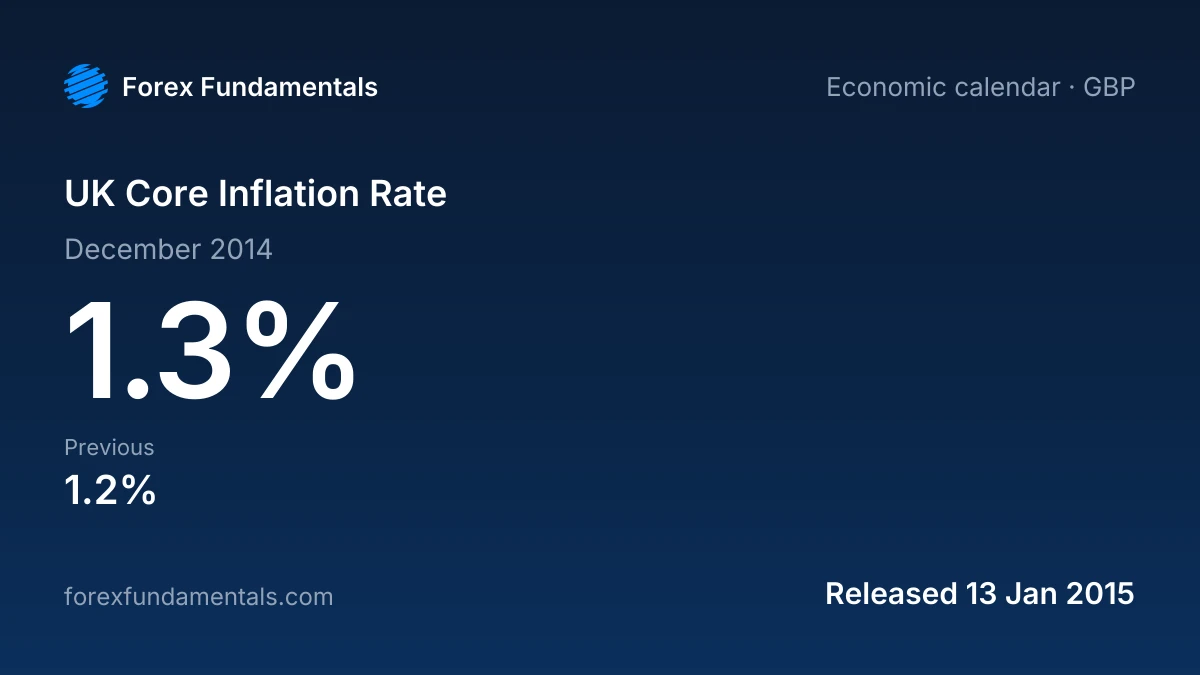 UK Core Inflation Rate 13 January 2015: 1.3% for December 2014, with the last 1 releases