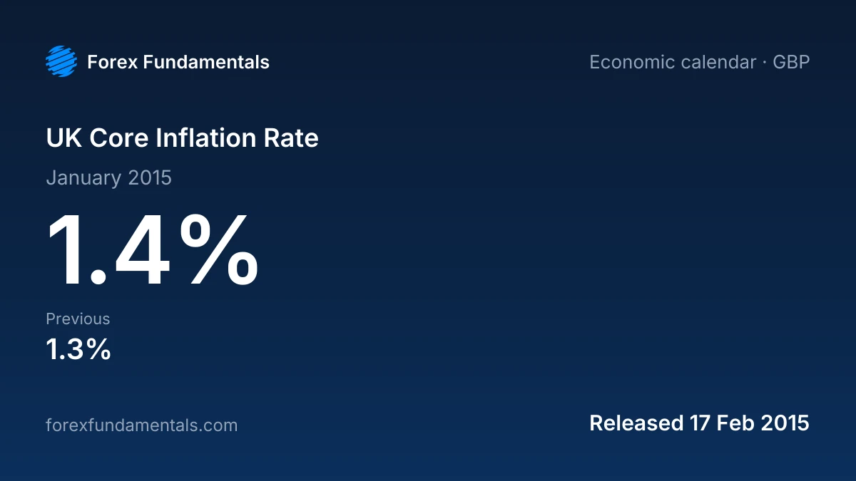 UK Core Inflation Rate 17 February 2015: 1.4% for January 2015, with the last 2 releases