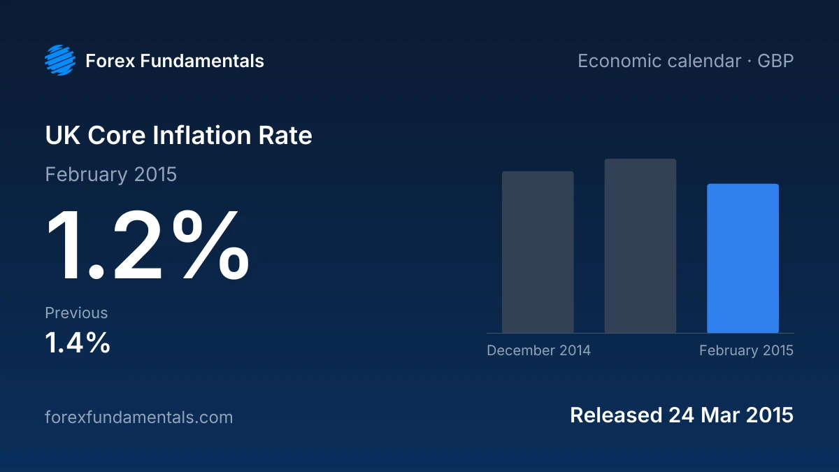 UK Core Inflation Rate 24 March 2015: 1.2% for February 2015, with the last 3 releases