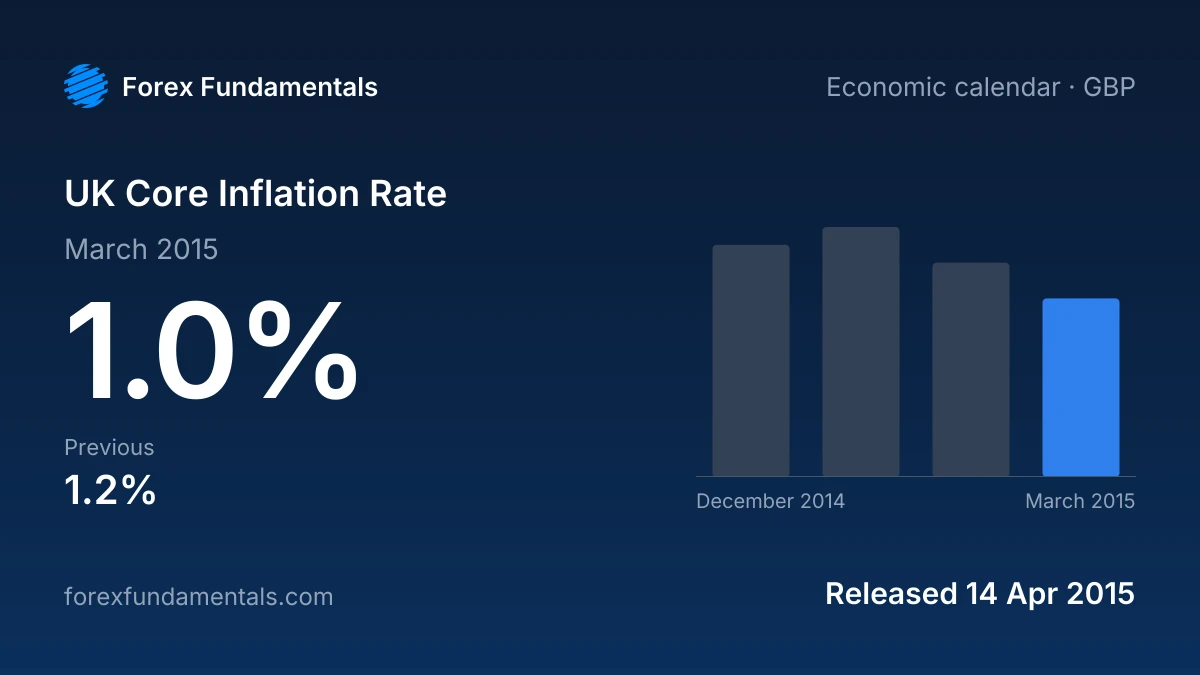 UK Core Inflation Rate 14 April 2015: 1.0% for March 2015, with the last 4 releases