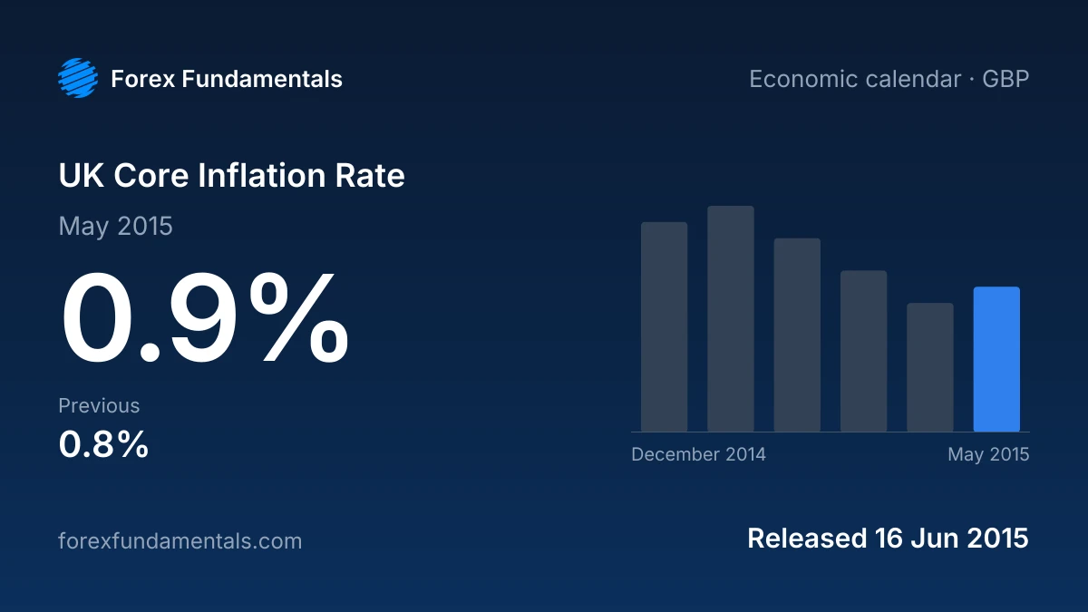UK Core Inflation Rate 16 June 2015: 0.9% for May 2015, with the last 6 releases