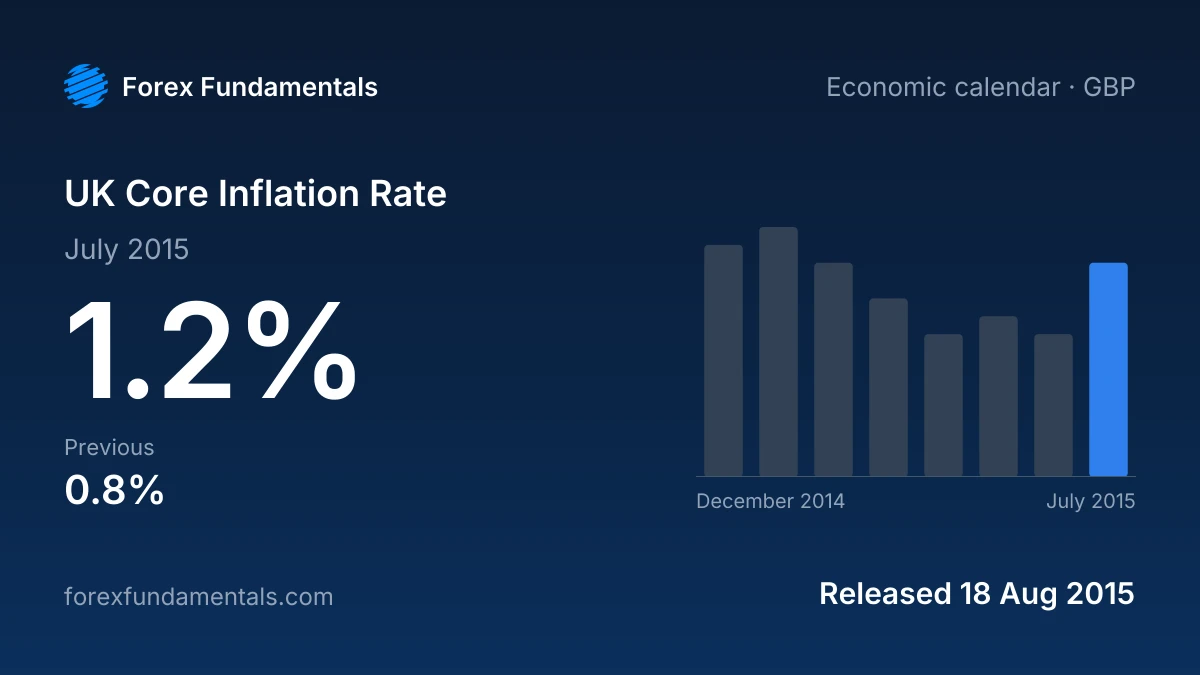 UK Core Inflation Rate 18 August 2015: 1.2% for July 2015, with the last 8 releases