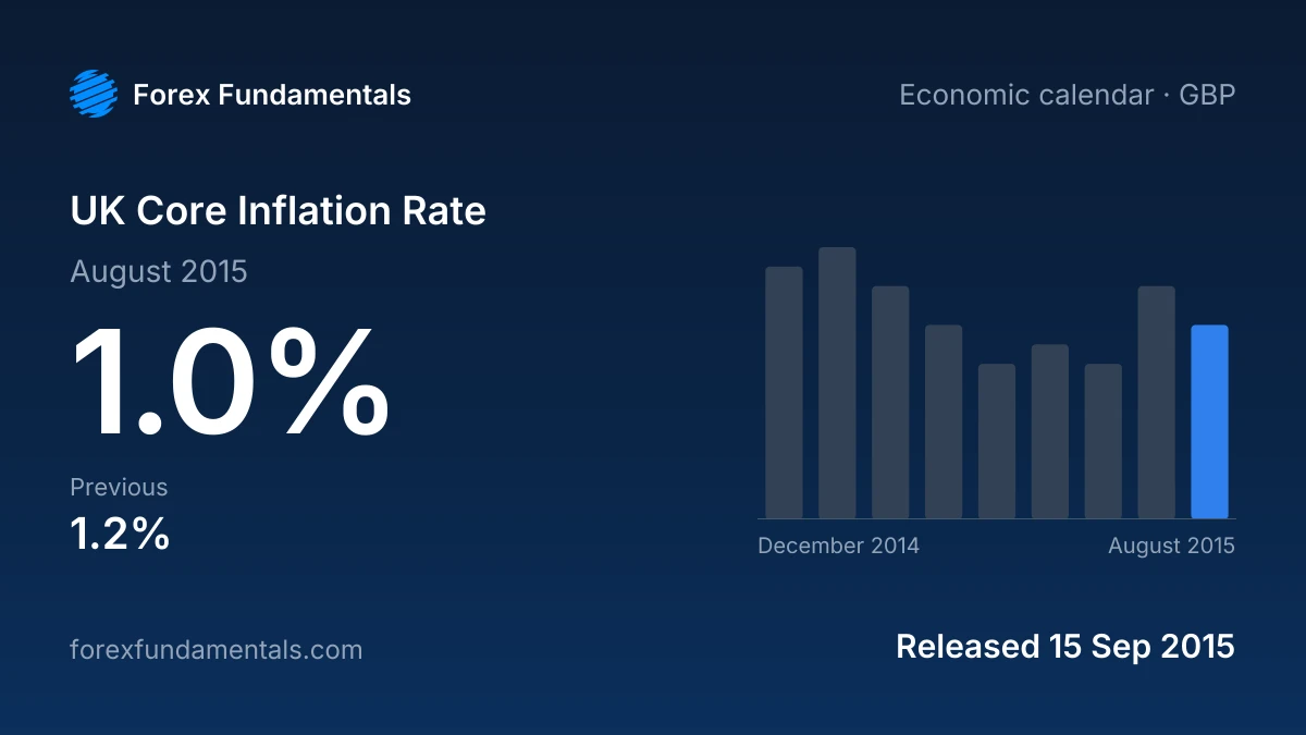 UK Core Inflation Rate 15 September 2015: 1.0% for August 2015, with the last 9 releases