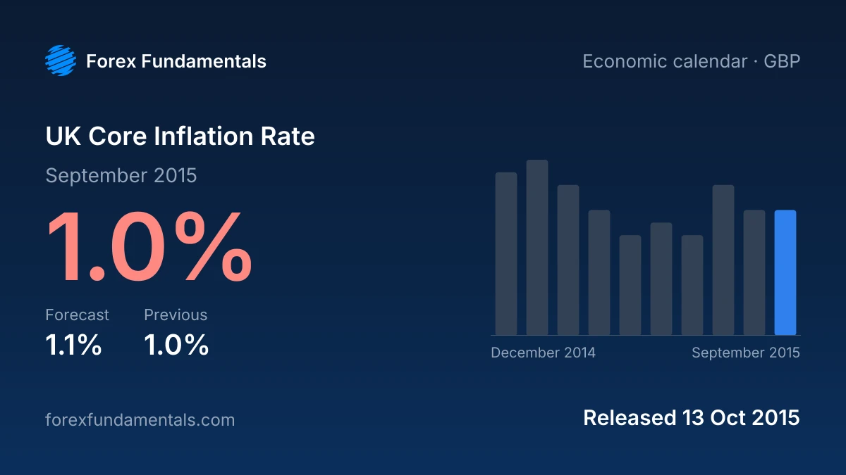 UK Core Inflation Rate 13 October 2015: 1.0% for September 2015 against a 1.1% forecast, with the last 10 releases