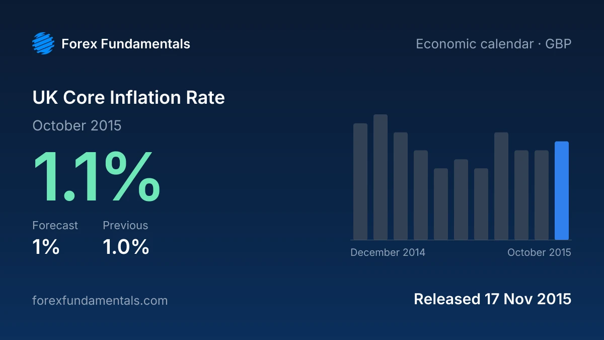 UK Core Inflation Rate 17 November 2015: 1.1% for October 2015 against a 1% forecast, with the last 11 releases