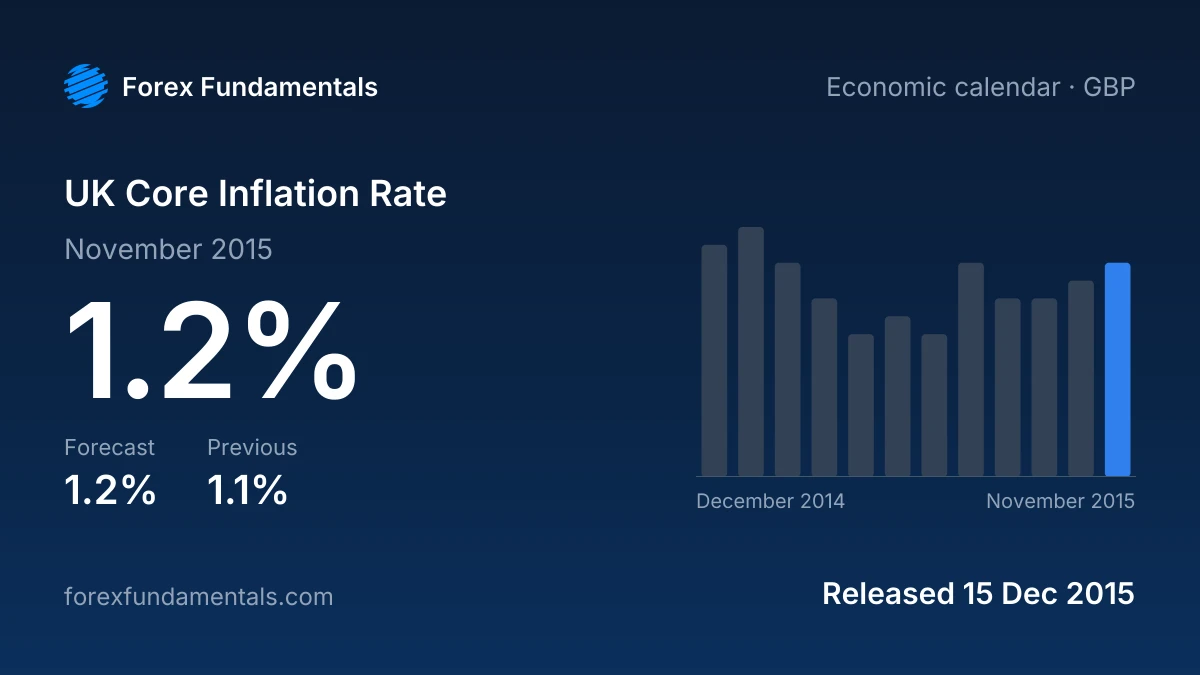 UK Core Inflation Rate 15 December 2015: 1.2% for November 2015 against a 1.2% forecast, with the last 12 releases
